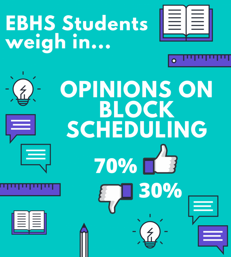 Students took an optional poll on Instagram regarding their opinions of block scheduling. Above are the results.