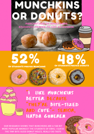 Above is an Infographic showing the results of the survey. Munchkins won by only a few votes.
