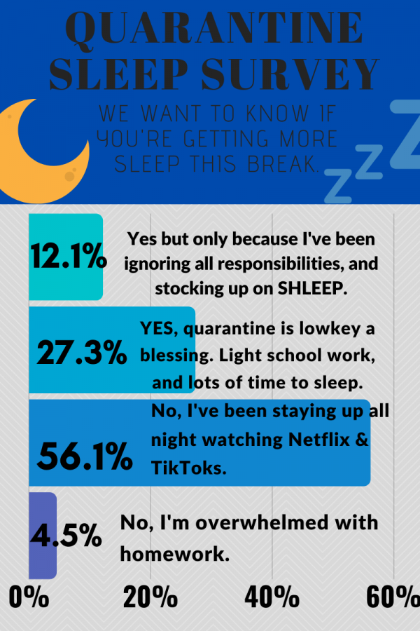 Above+is+an+infographic+of+the+survey+we+conducted.+Clearly%2C+no+sleep+won+by+a+significant+amount.