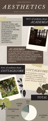 When surveyed, EBHS students overwhelmingly chose the academia and cottagecore aesthetics, though their reasoning differed. 